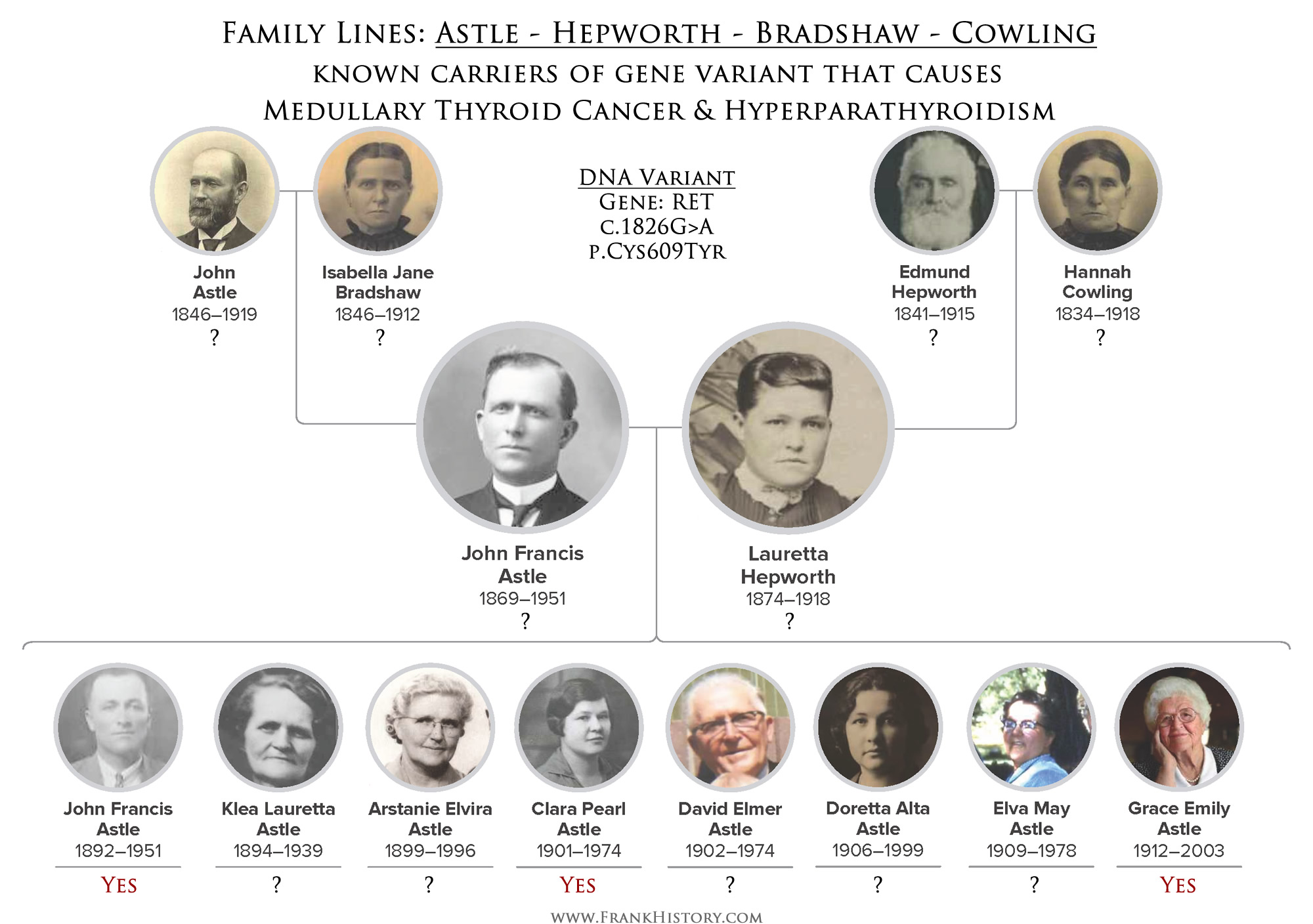 Medullary Thyroid Cancer Pedigree